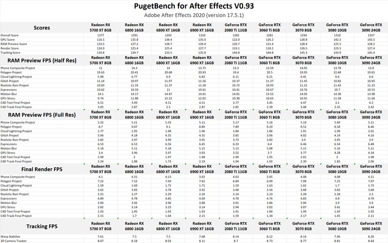 AMD Radeon RX 6900 XT 16GB After Effects GPU Performance Benchmark