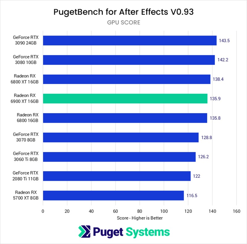 After Effects GPU Effects benchmark performance AMD Radeon RX 6900 XT 16GB