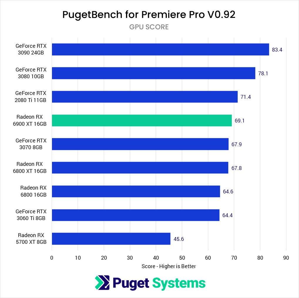 Premiere Pro GPU Effects benchmark performance AMD Radeon RX 6900 XT 16GB