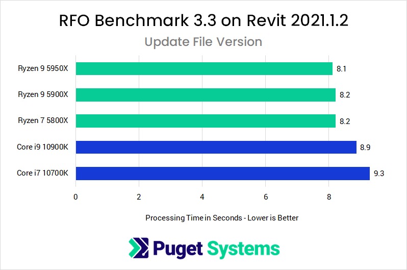 Revit 2021 RFO Benchmark Full Standard Update Performance with AMD Ryzen 5000 Series and Intel Core 10th Gen Processors