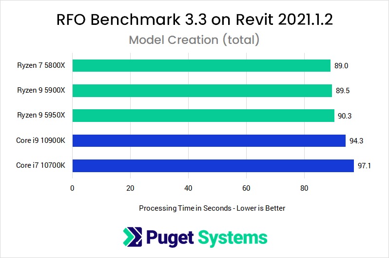 Revit 2021 RFO Benchmark Full Standard Model Creation Performance with AMD Ryzen 5000 Series and Intel Core 10th Gen Processors