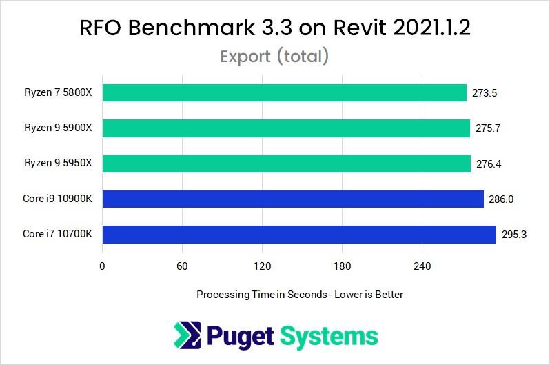 Revit 2021 RFO Benchmark Full Standard Export Performance with AMD Ryzen 5000 Series and Intel Core 10th Gen Processors