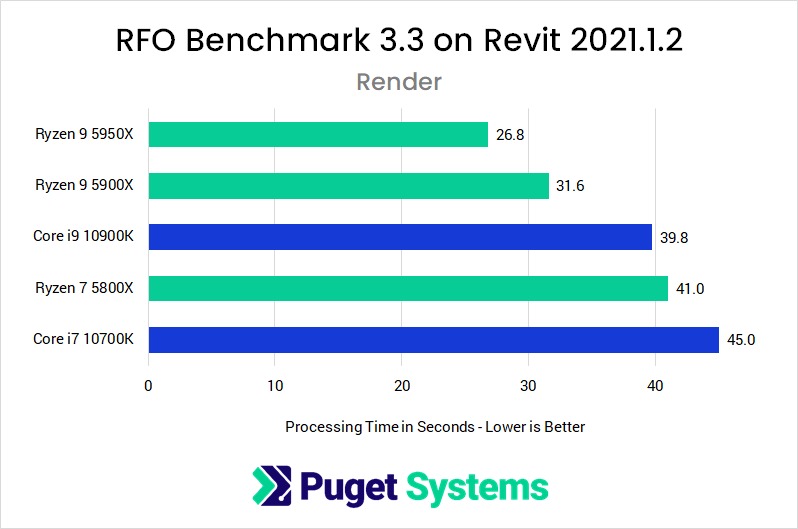 Revit 2021 RFO Benchmark Full Standard Render Performance with AMD Ryzen 5000 Series and Intel Core 10th Gen Processors