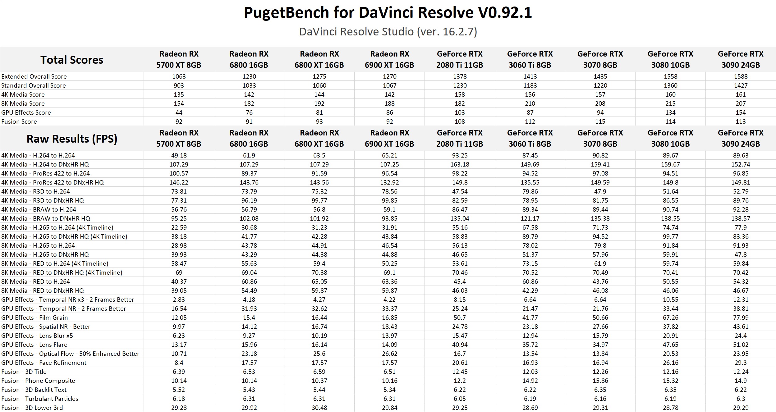 AMD Radeon RX 6900 XT 16GB DaVinci Resolve Studio GPU Performance Benchmark