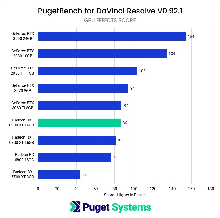 DaVinci Resolve Studio GPU OpenFX Noise Reduction benchmark performance AMD Radeon RX 6900 XT 16GB