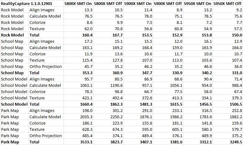 RealityCapture 1.1.0.12901 SMT On vs Off Ryzen 5000 Series Performance Table