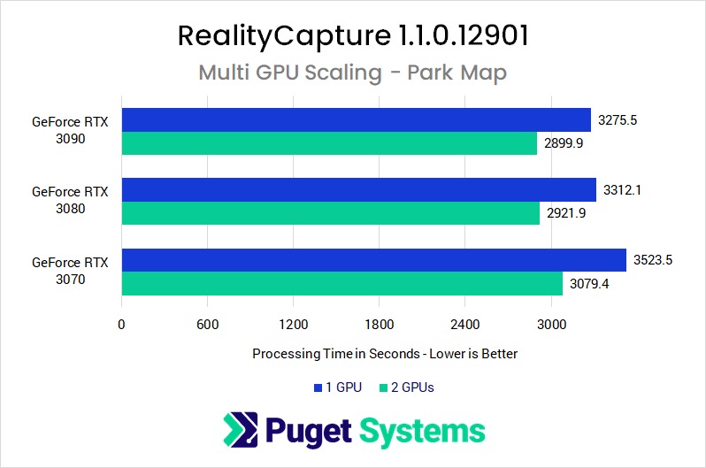 Graph of RealityCapture Multi GPU Scaling Performance on a Map Project