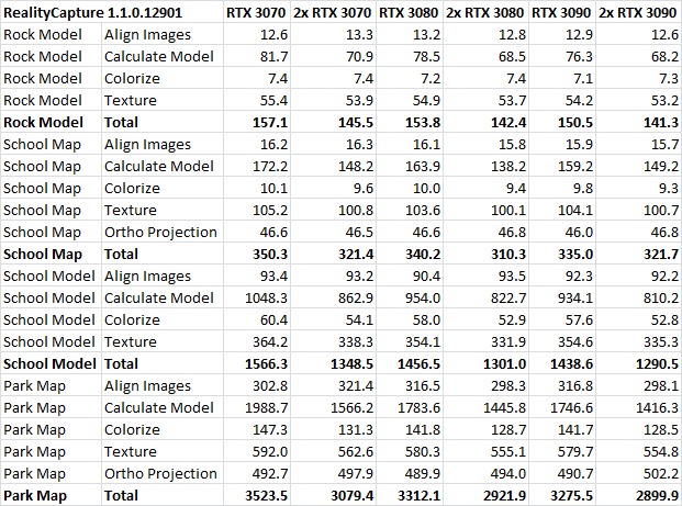 RealityCapture 1.1 GeForce RTX 30 Series Multi-GPU Performance Results Table