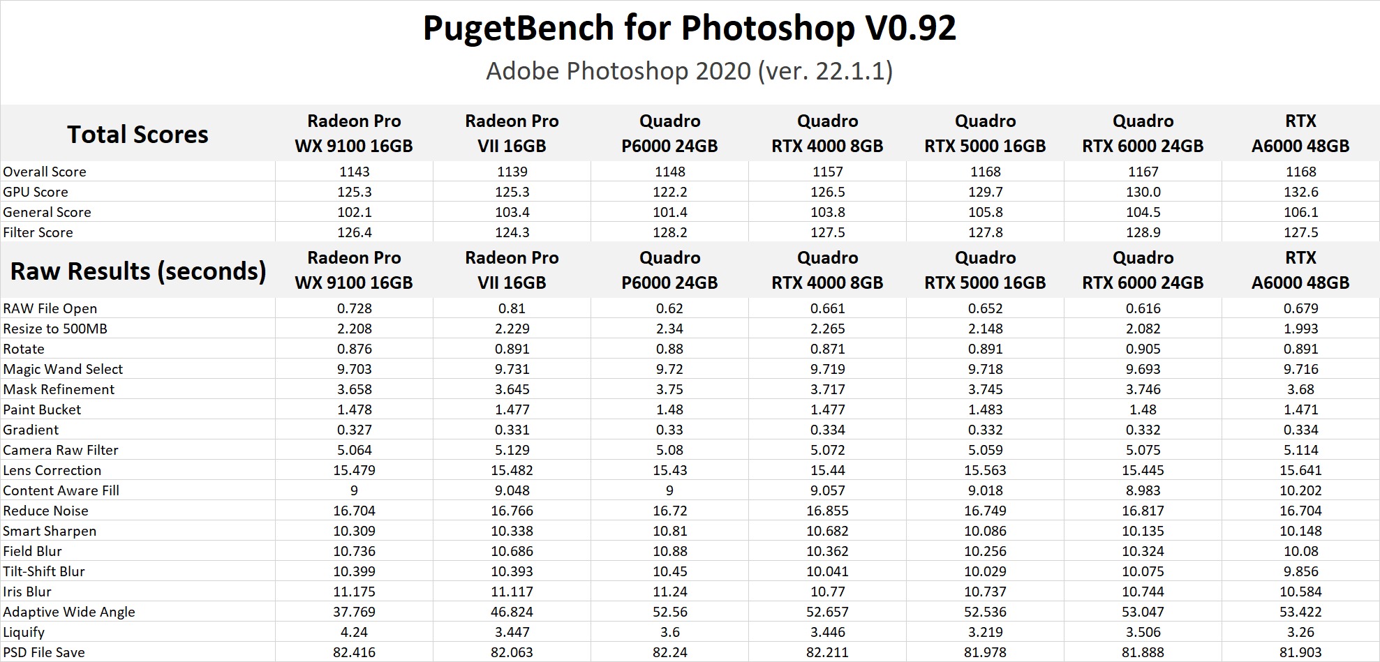 NVIDIA RTX A6000 48GB Photoshop GPU Performance Benchmark