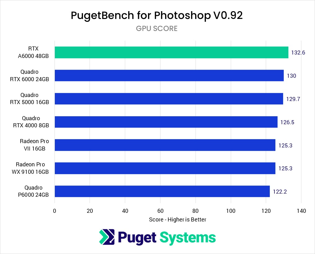 Photoshop GPU Effects benchmark performance NVIDIA RTX A6000 48GB