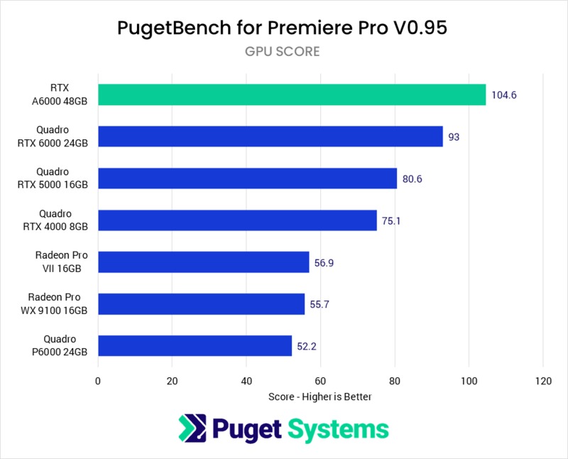 Premiere Pro GPU Score benchmark performance NVIDIA RTX A6000 48GB