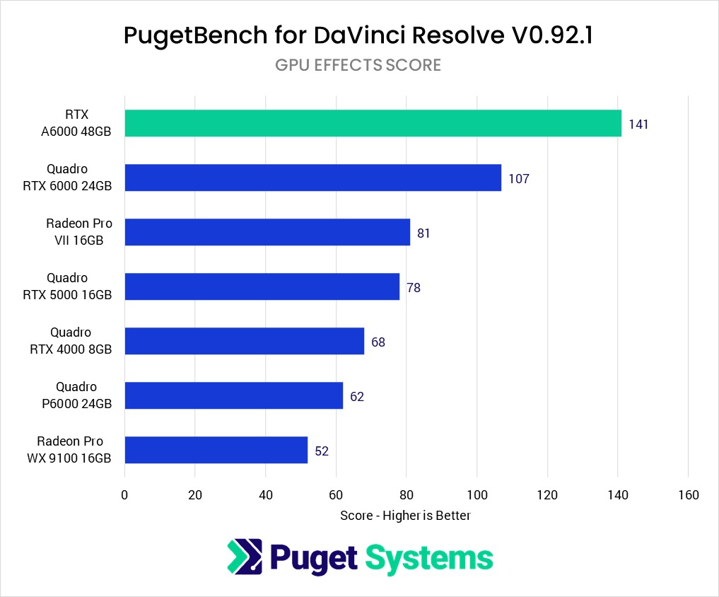 DaVinci Resolve Studio GPU Score benchmark performance NVIDIA RTX A6000 48GB