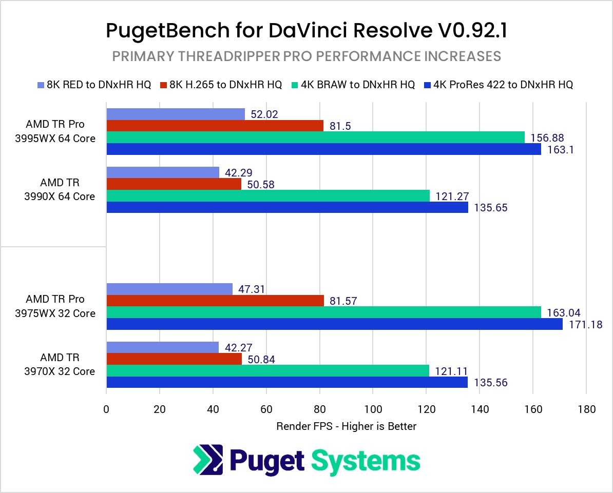AMD Ryzen Threadripper Pro DaVinci Resolve Render Performance