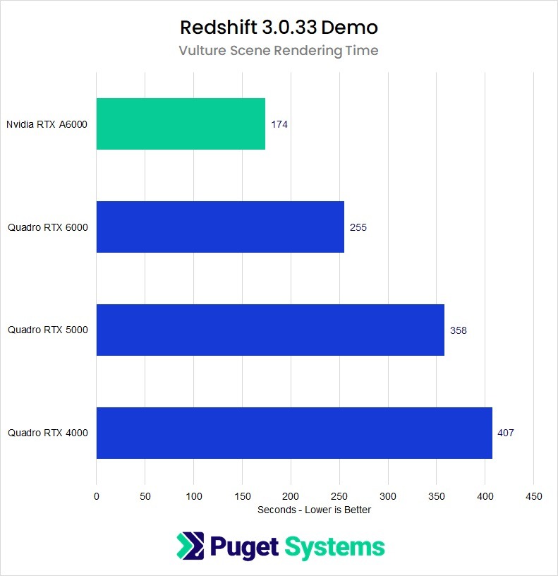 NVIDIA RTX A6000 48GB RedShift