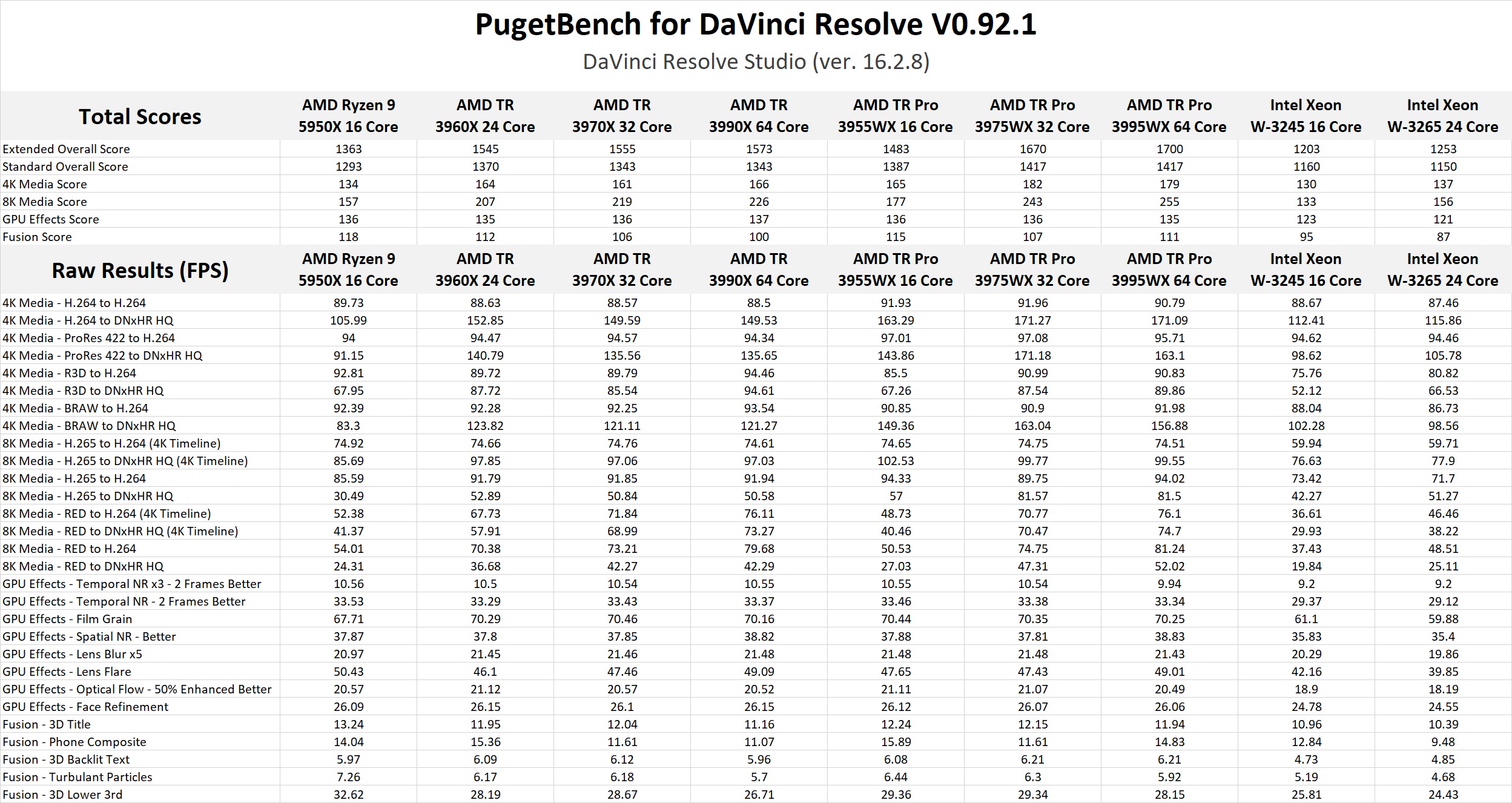 AMD Ryzen Threadripper PRO 3000 Series DaVinci Resolve Studio Benchmark Results