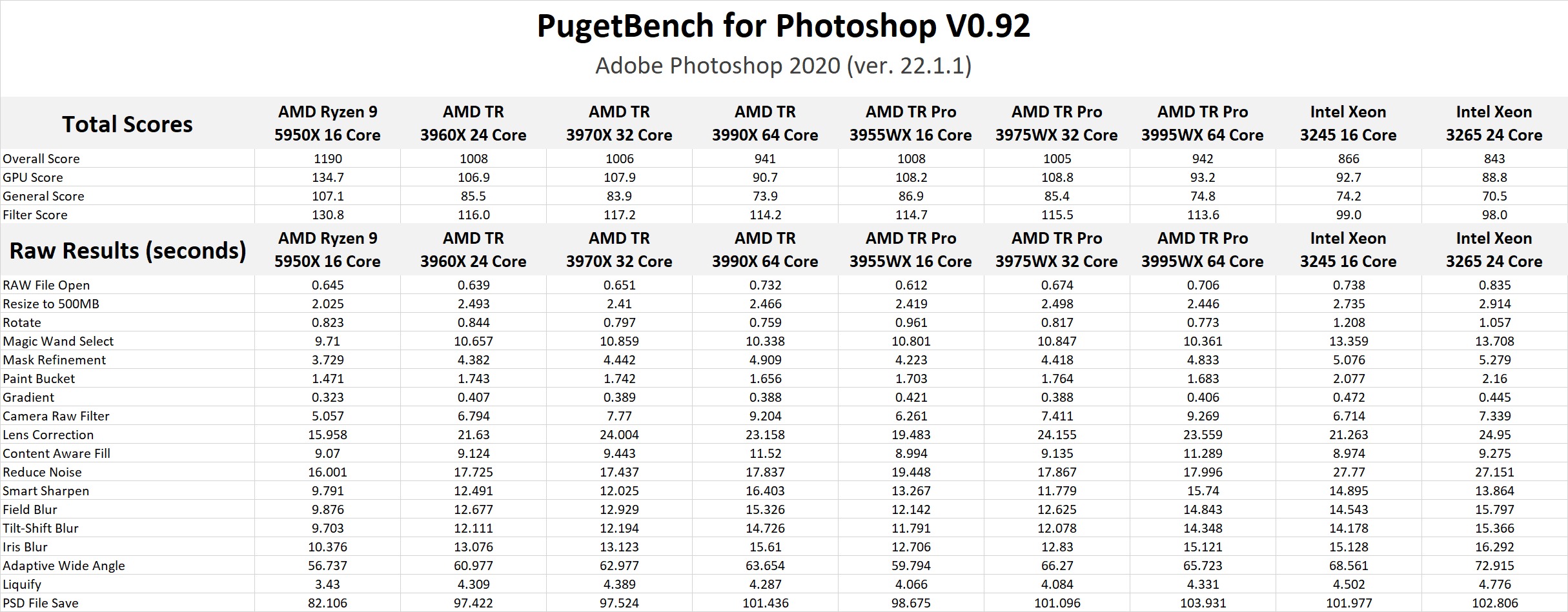 AMD Ryzen Threadripper PRO 3000 Series Photoshop Benchmark Results