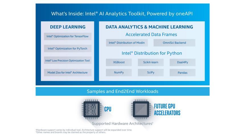 Intel oneAPI AI Analytics Toolkit -- Introduction and Install with conda | Puget Systems