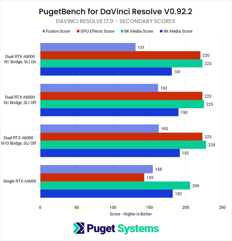 DaVinci Resolve 17 NVLink performance benchmark