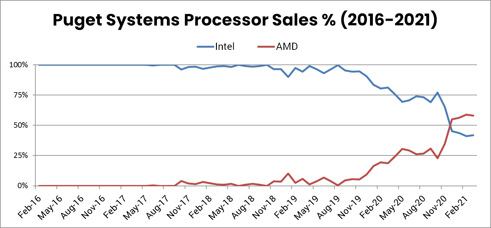 Puget Systems Processor Sales Market Share AMD vs Intel from 2016 to 2021