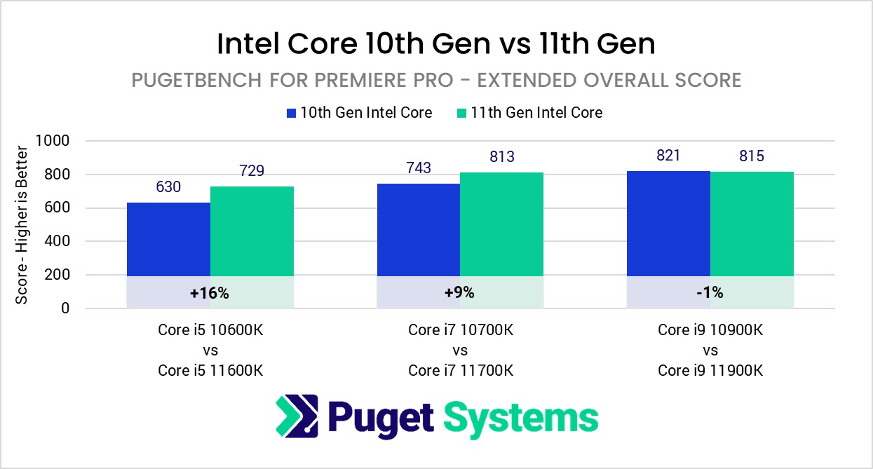 Intel Core 11th Gen vs 10th Gen in Premiere Pro
