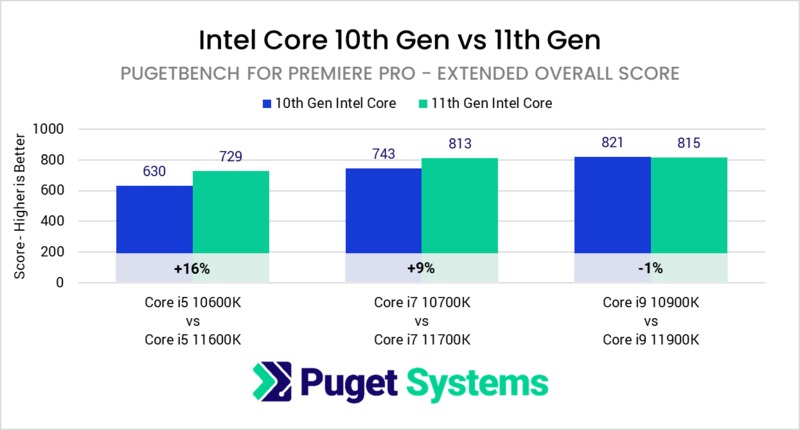 Intel Core 11th Gen vs 10th Gen in Premiere Pro