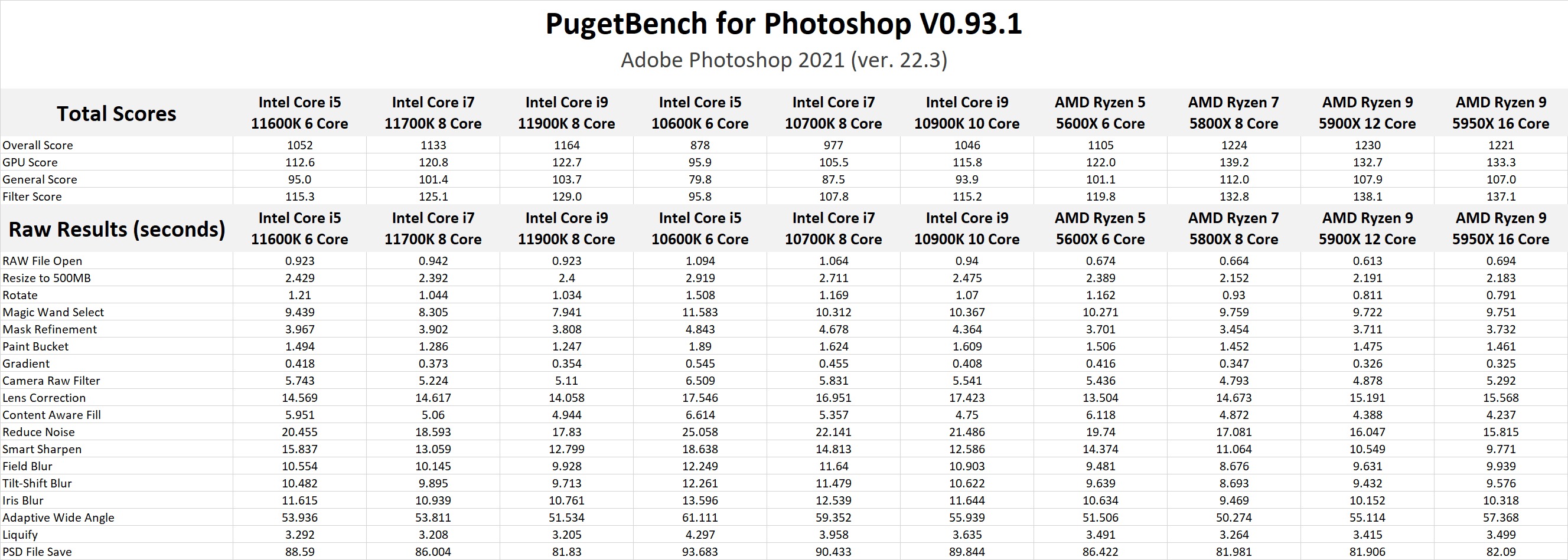 Photoshop 2021 benchmark results with 11th Gen Intel Core 11900K