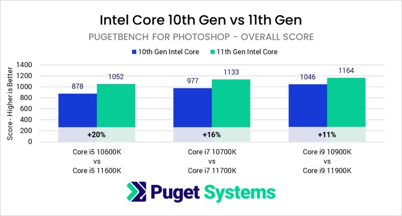 Intel Core 11th Gen vs 10th Gen in Photoshop