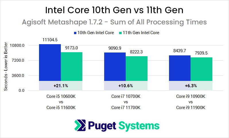 Agisoft Metashape 1.7.2 Intel Core 10th Gen vs 11th Gen Processor Performance