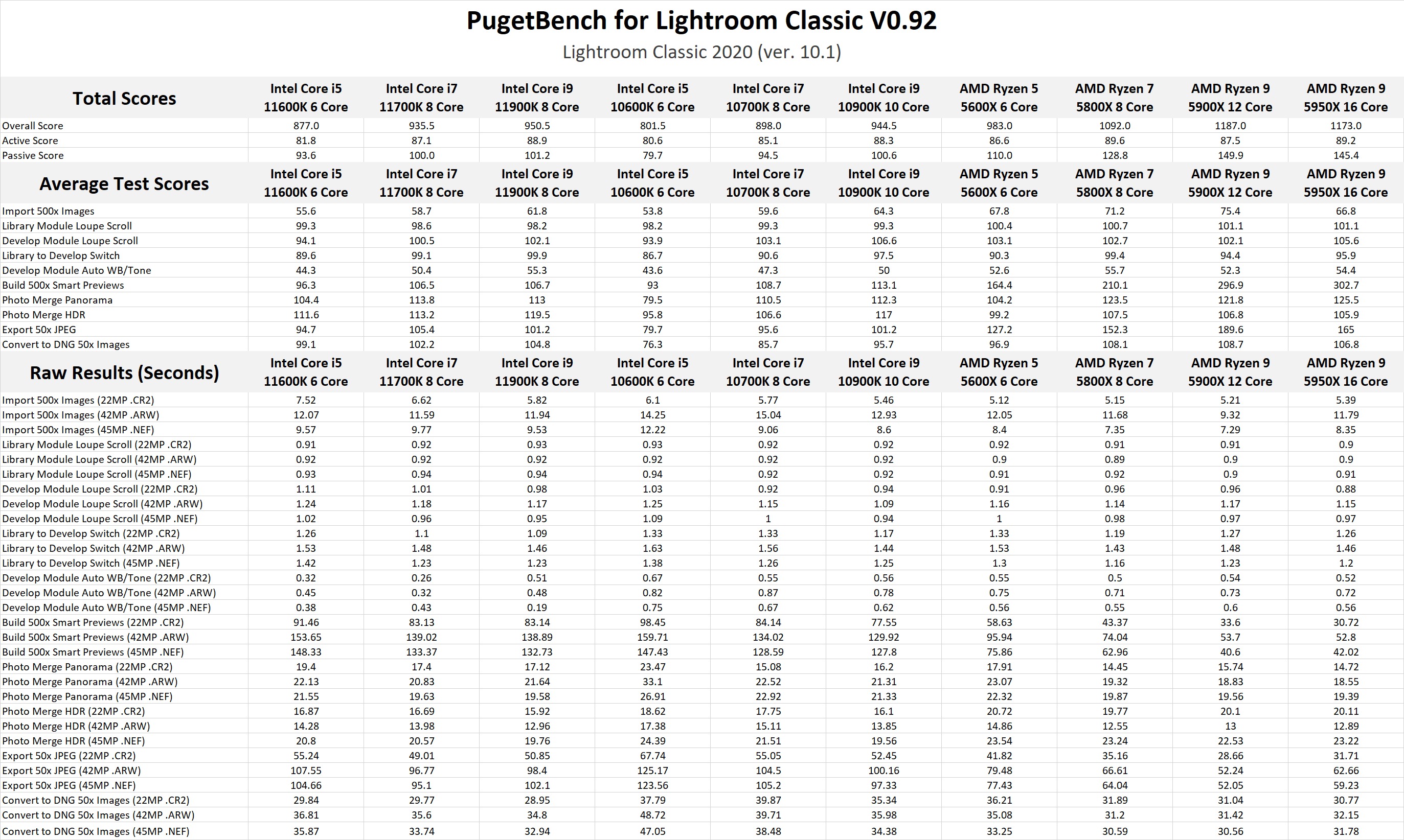 Lightroom Classic 2021 benchmark results with 11th Gen Intel Core 11900K