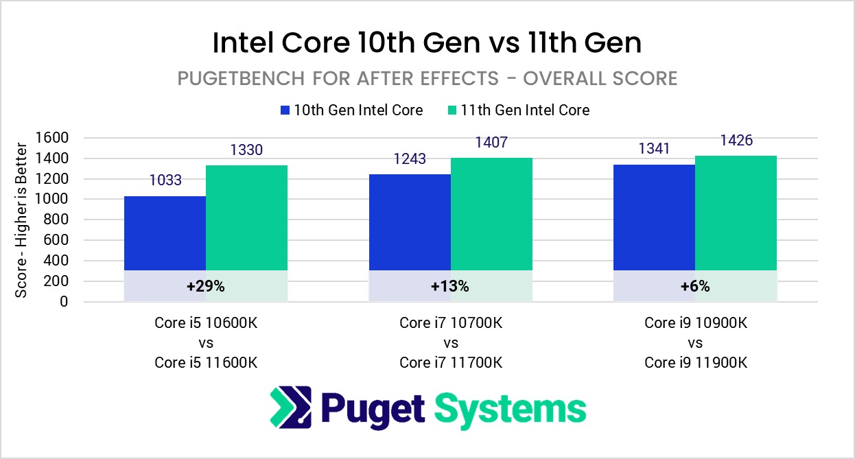 Intel Core 11th Gen vs 10th Gen in After Effects