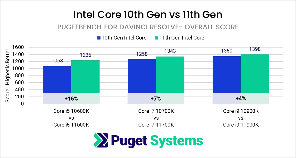 Intel Core 11th Gen vs 10th Gen in DaVinci Resolve
