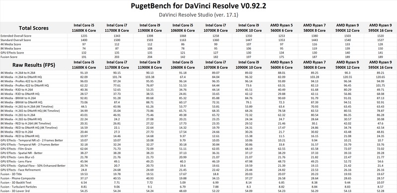 DaVinci Resolve Studio 17.1 benchmark results with 11th Gen Intel Core 11900K