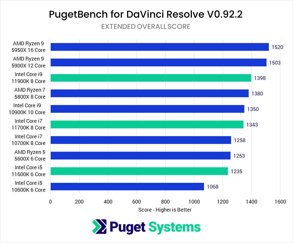 DaVinci Resolve Studio 11th Gen Intel Core Performance