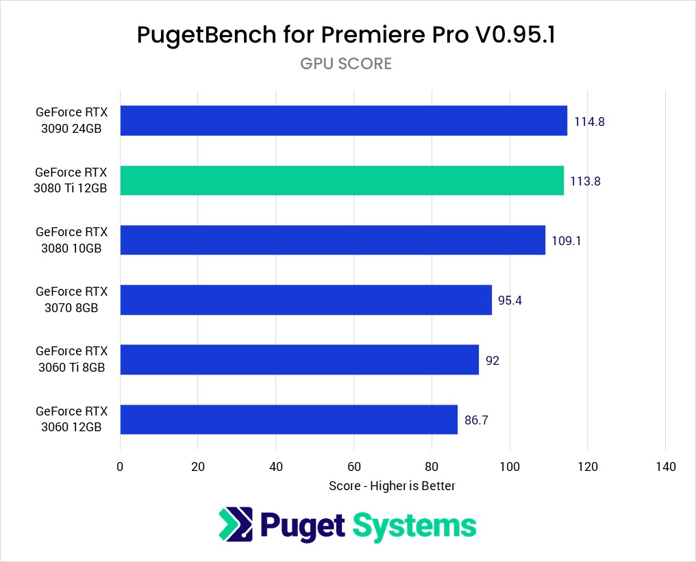 Premiere Pro GPU Effects benchmark performance NVIDIA GeForce RTX 3080 Ti 12GB