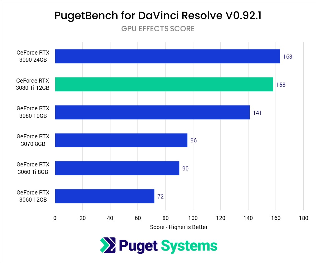 DaVinci Resolve Studio GPU Effects benchmark performance NVIDIA GeForce RTX 3080 Ti 12GB