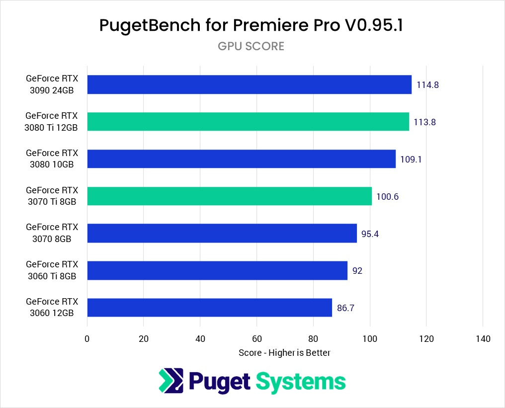 Premiere Pro GPU Effects benchmark performance NVIDIA GeForce RTX 3070 Ti 8GB & RTX 3080 Ti 12GB