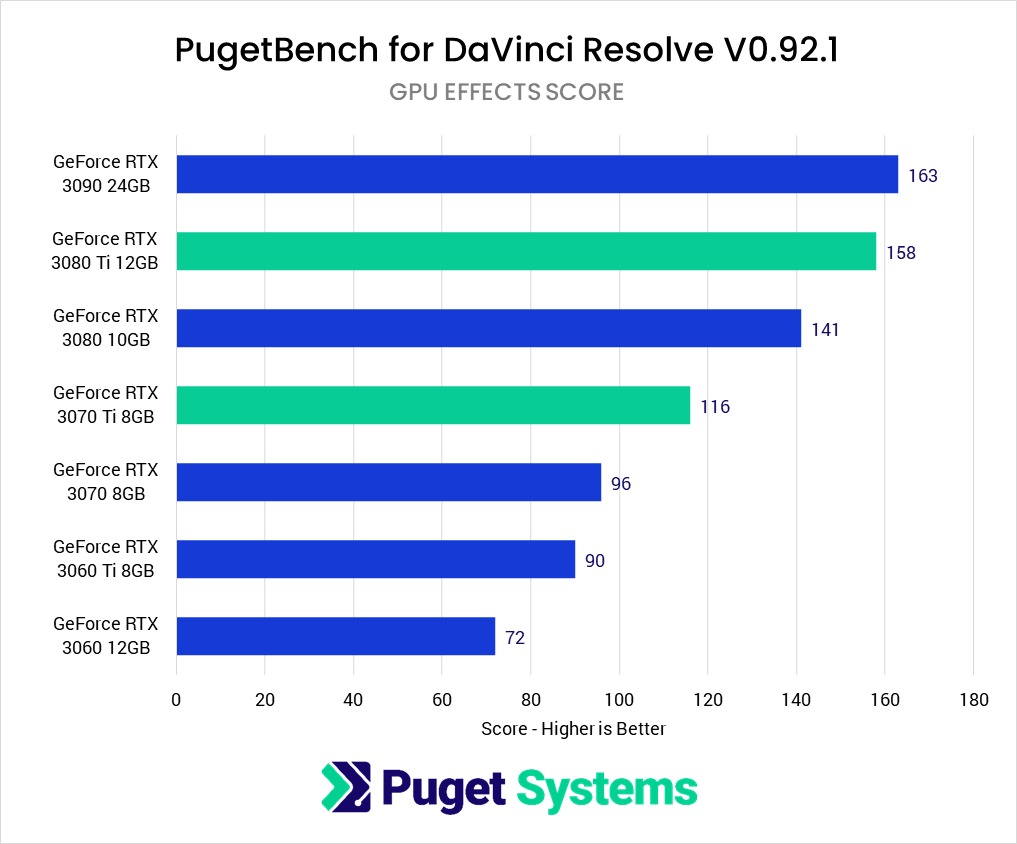 DaVinci Resolve Studio GPU Effects benchmark performance NVIDIA GeForce RTX 3070 8GB & RTX 3080 Ti 12GB