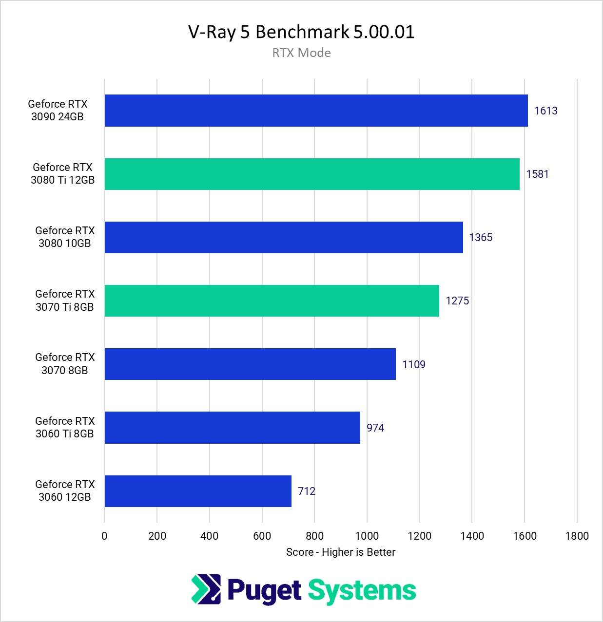 V-Ray 5 Benchmark GeForce RTX 30 Series GPU Comparison