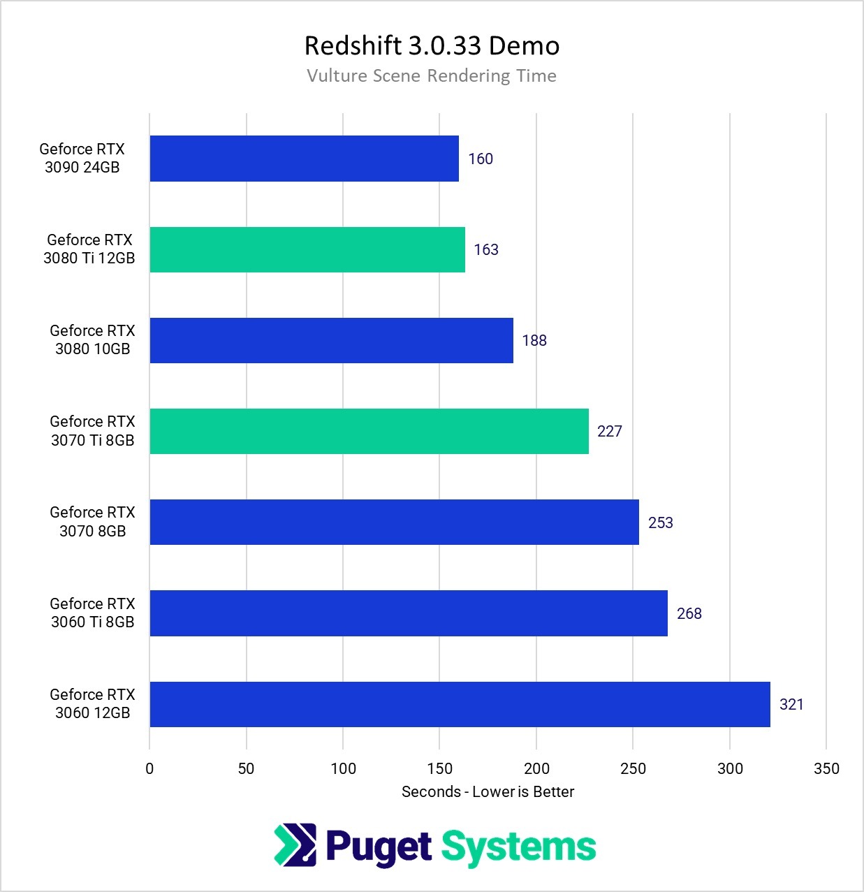 Redshift RTX 3070 TI 8GB y 3080 TI 12GB Rendimiento de referencia
