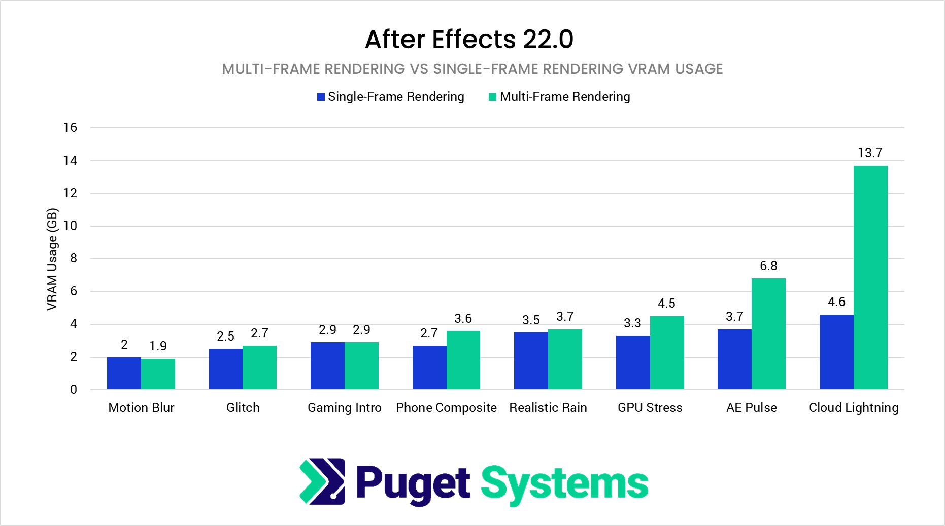 After Effects MFR vs SFR VRAM usage