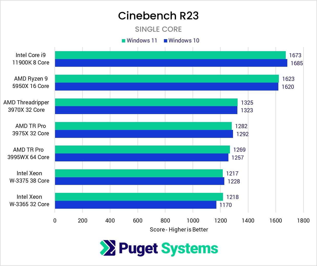 Cinebench Single Core Windows 10 vs Windows 11