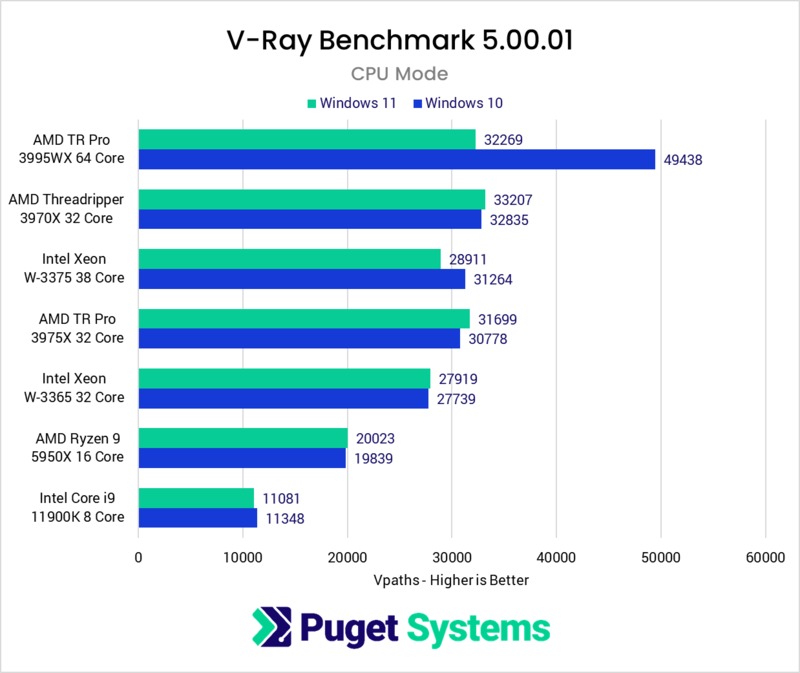 V-Ray CPU performance in Windows 11