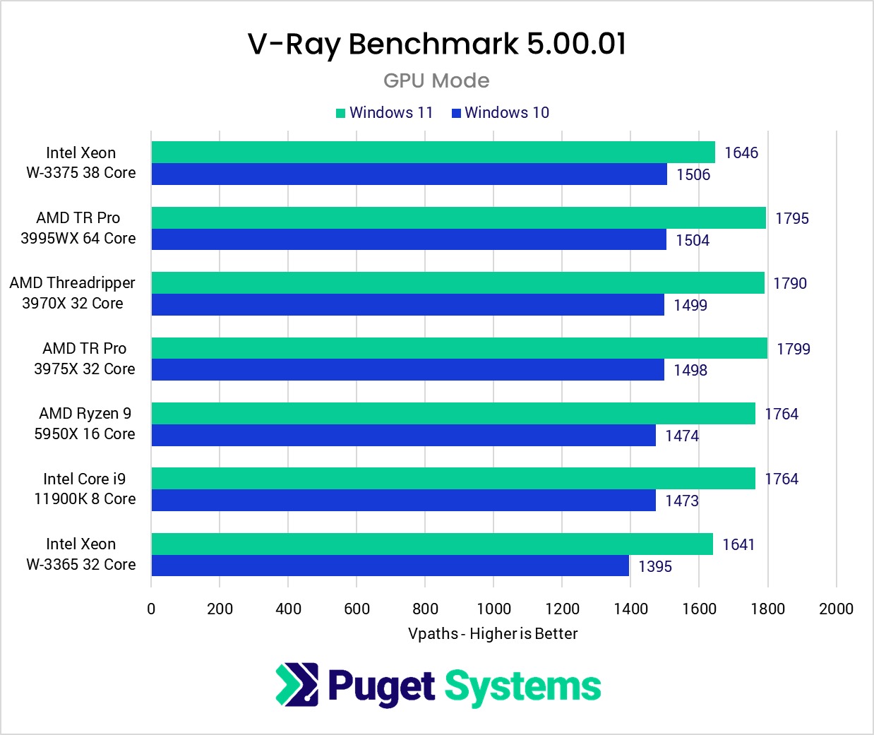 V-Ray GPU performance in Windows 11