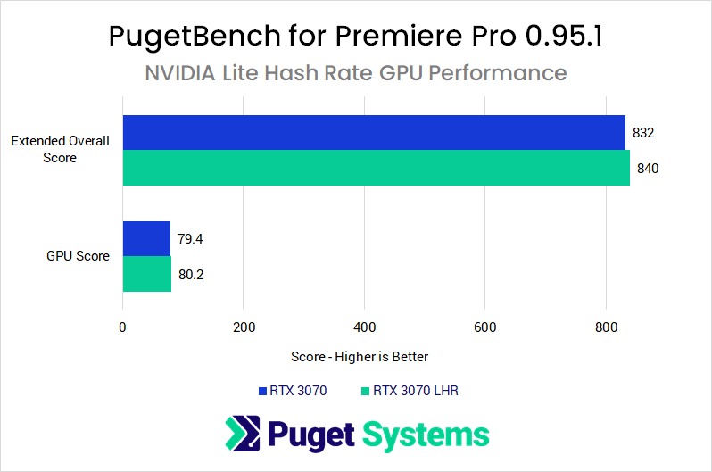NVIDIA GeForce RTX 3070 Normal vs LHR Performance in Premiere Pro