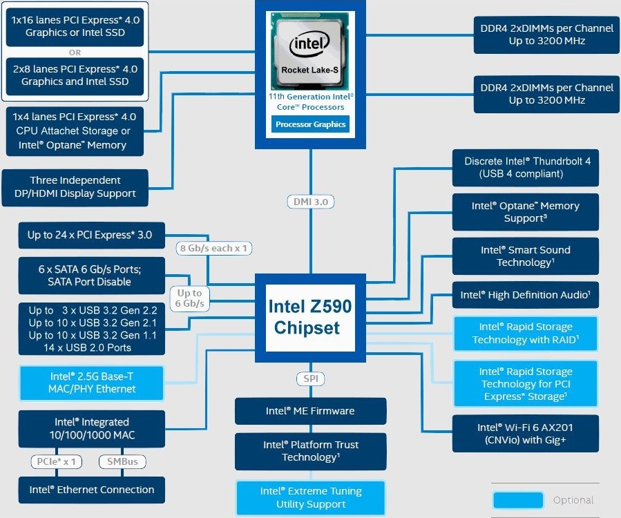Intel Z590 Chipset Diagram