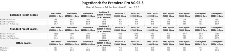Table showing raw benchmark scores for Intel 12th Gen performance in Premiere Pro