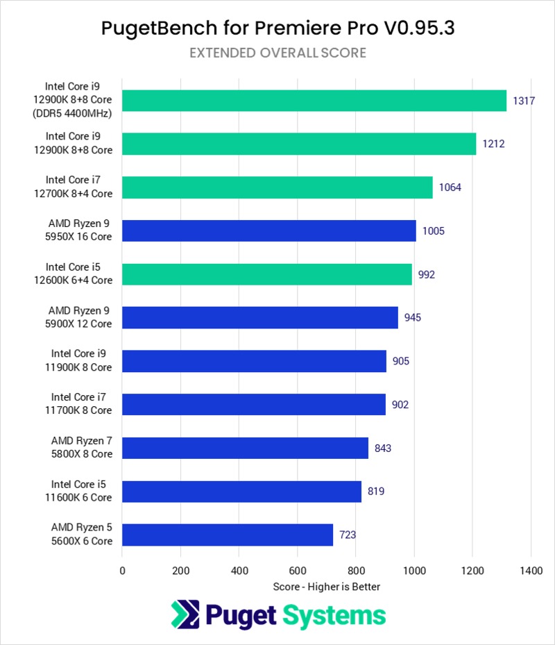 Bar chart showing Intel 12th Gen vs AMD Ryzen 5000 series Premiere Pro Overall Score