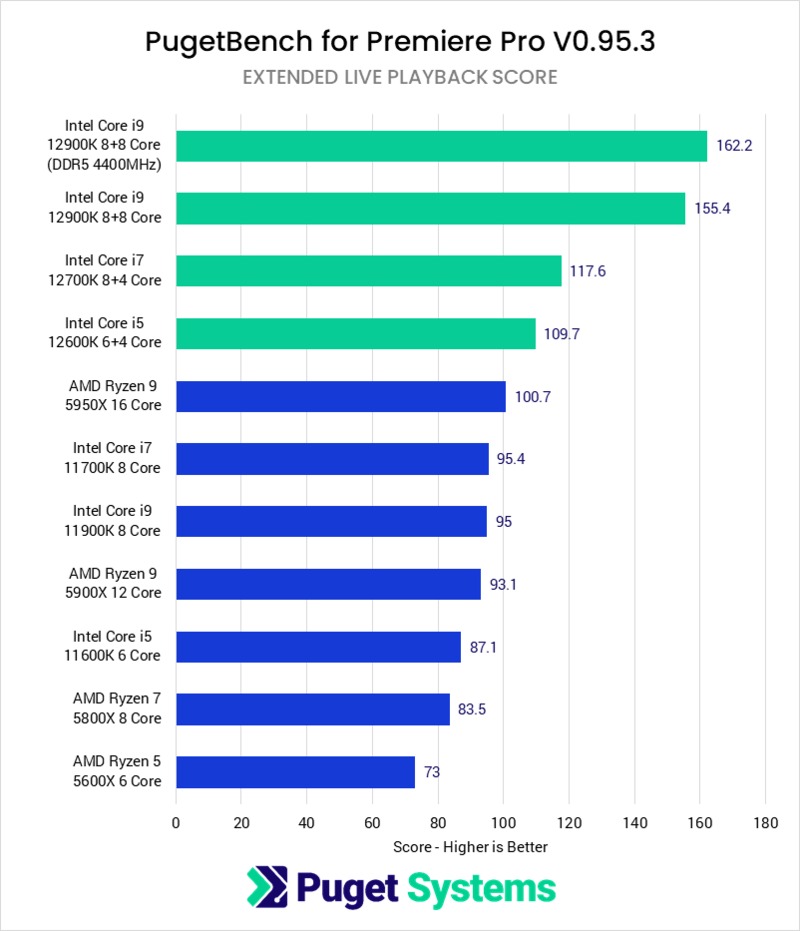 Bar chart showing Intel 12th Gen vs AMD Ryzen 5000 series Premiere Pro Live Playback Score