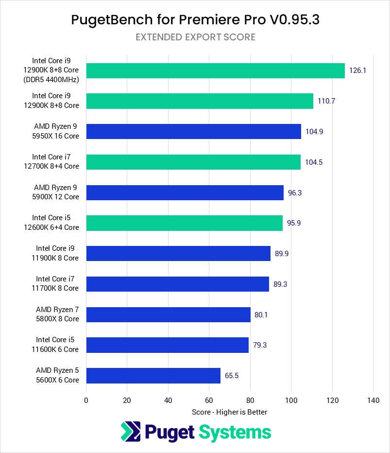 Bar chart showing Intel 12th Gen vs AMD Ryzen 5000 series Premiere Pro Export Score