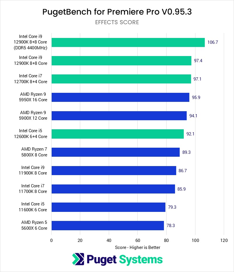 Bar chart showing Intel 12th Gen vs AMD Ryzen 5000 series Premiere Pro Effects Score